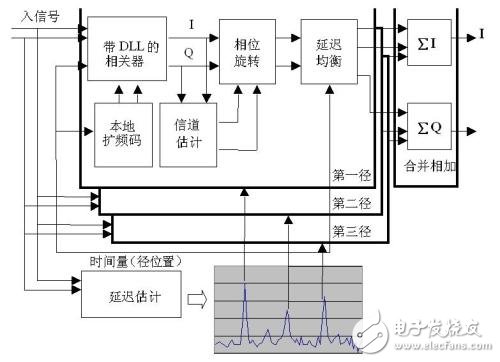 RAKE接收機(jī)的作用及優(yōu)缺點(diǎn)