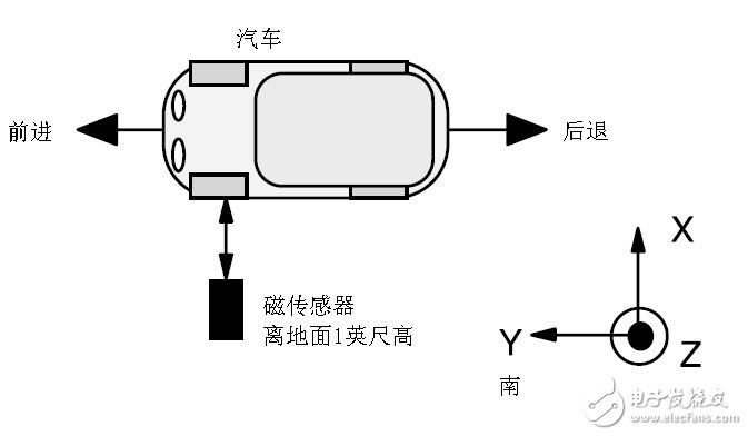 地磁車輛檢測器特點及工作原理