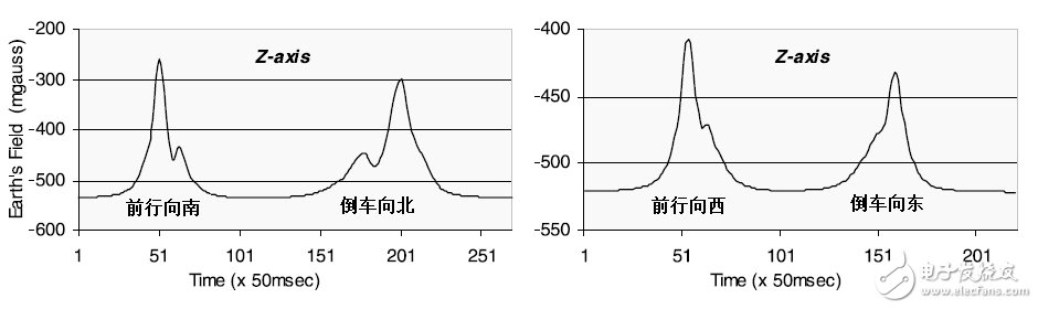 地磁車輛檢測器特點及工作原理