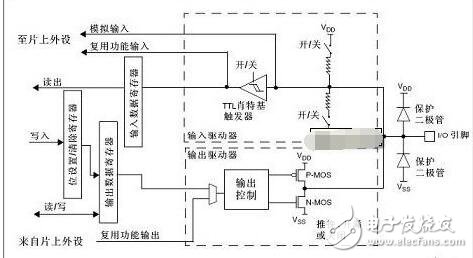 STM32的IO口的8種配置詳解