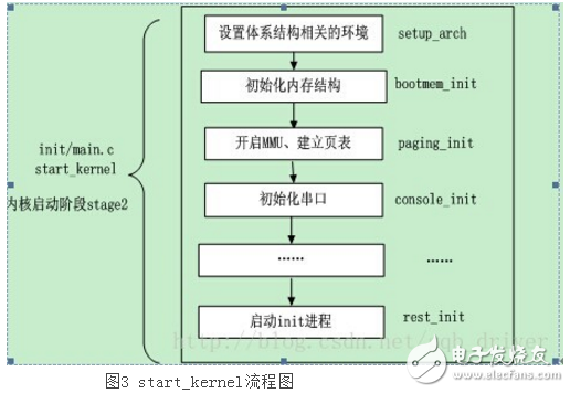 linux內(nèi)核啟動(dòng)流程