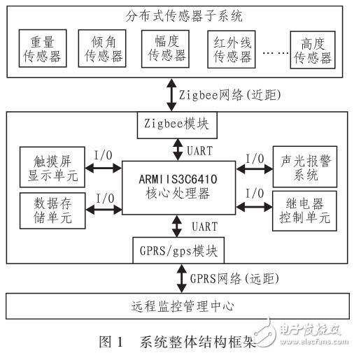 基于S3C6410的門機(jī)安全監(jiān)控系統(tǒng)