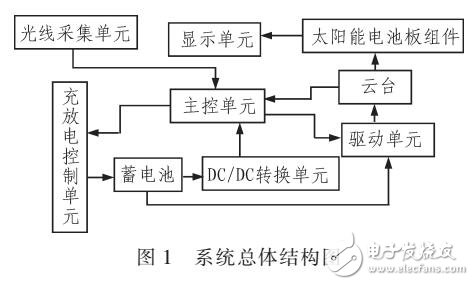 一種光線采集控制器的太陽能控制系統(tǒng)