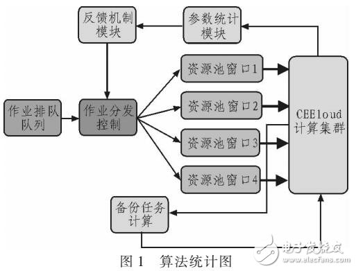 基于排隊論模型的煤礦應急云動態(tài)反饋作業(yè)調(diào)度算法