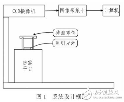 基于機(jī)器視覺(jué)的尺寸測(cè)量系統(tǒng)