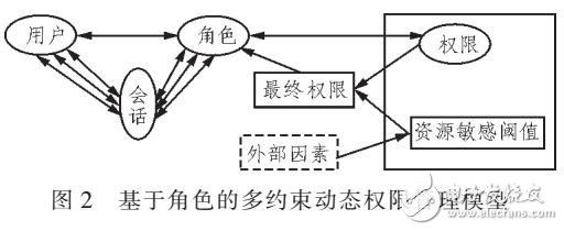 基于角色的多約束動態(tài)權(quán)限管理模型