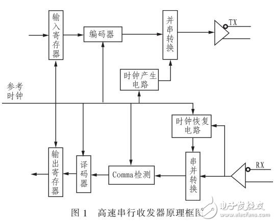 在星載設(shè)備上通信的收發(fā)器IP核方案