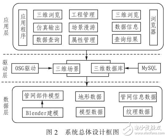 城市三維綜合網(wǎng)管可視化系統(tǒng)