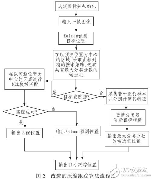 基于壓縮跟蹤算法改進(jìn)