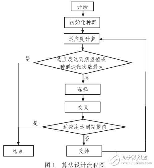 基于遺傳算法在自動(dòng)組卷系統(tǒng)中應(yīng)用