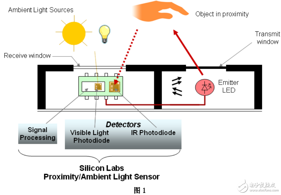紅外傳感器的組成及高靈敏、低功耗紅外線(xiàn)傳感器的設(shè)計(jì)