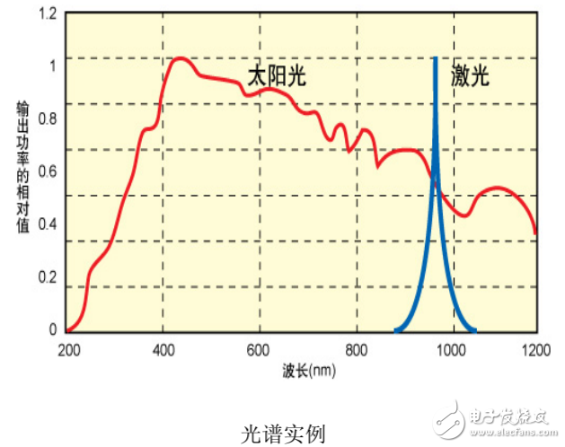 光譜測量的基礎(chǔ)知識及光通信領(lǐng)域的光譜測量