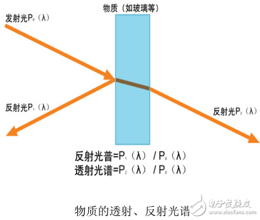 光譜測量的基礎(chǔ)知識及光通信領(lǐng)域的光譜測量