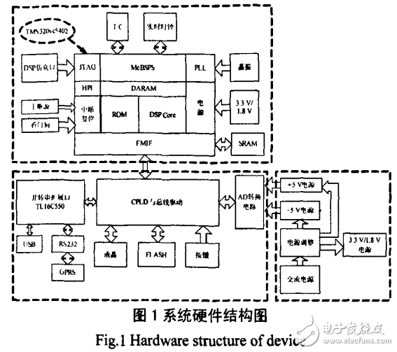 基于DSP+CPLD構(gòu)架的電能質(zhì)量檢測裝置