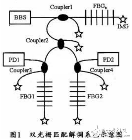 光纖布拉格光柵傳感器（FBGS）的組成及其解調(diào)系統(tǒng)的設計