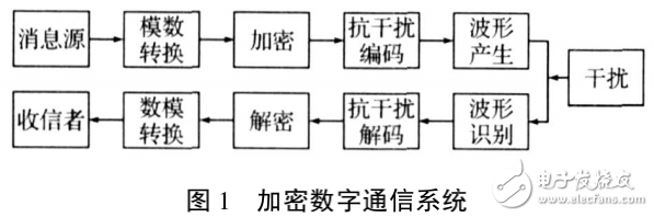 數(shù)字通信系統(tǒng)相關(guān)知識解析