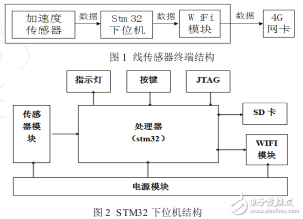 基于STM32單片機(jī)的云計(jì)算加速度傳感器的研究