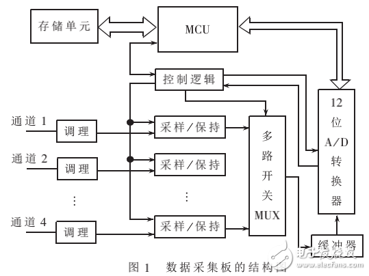 數(shù)據(jù)采集板的設(shè)計(jì)原理及汽車碰撞實(shí)驗(yàn)車載測(cè)試系統(tǒng)的設(shè)計(jì)