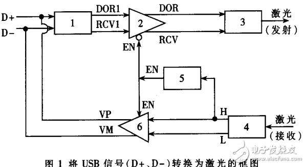 光纖傳輸USB信號的電路設計及應用