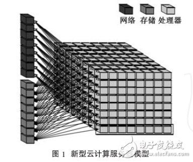 云計(jì)算模式的優(yōu)勢(shì)及云計(jì)算服務(wù)器的設(shè)計(jì)與實(shí)現(xiàn)