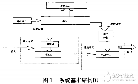 程控濾波器的組成及其基于MAX264設(shè)計