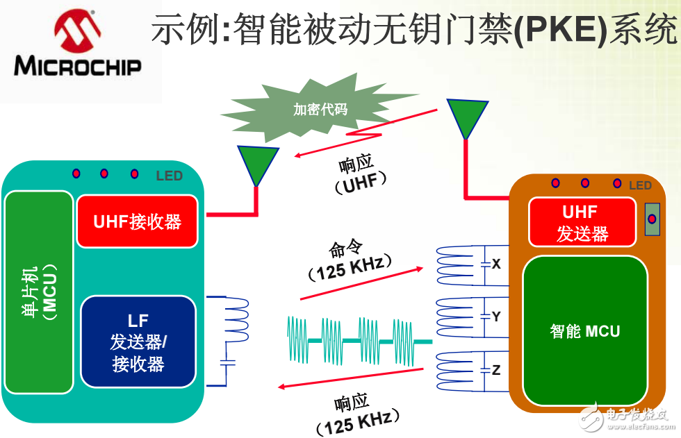 智能無(wú)線通訊的介紹及其在汽車安全系統(tǒng)中的應(yīng)用示例與作用