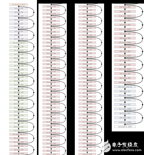 CNN結(jié)構(gòu)演化進程