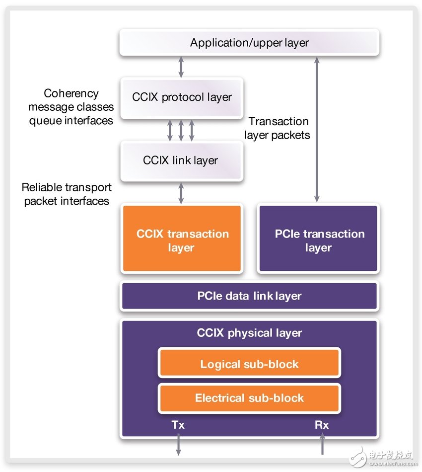 圖1：CCIX規(guī)范利用PCI Express協(xié)議實(shí)現(xiàn)CCIX事務(wù)層