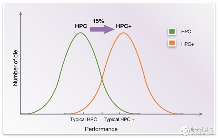 圖3.左邊的曲線顯示了28HPC的性能分布，右圖顯示了28HPC +的性能分布。請(qǐng)注意，這些曲線比較了相同的SSG工藝角