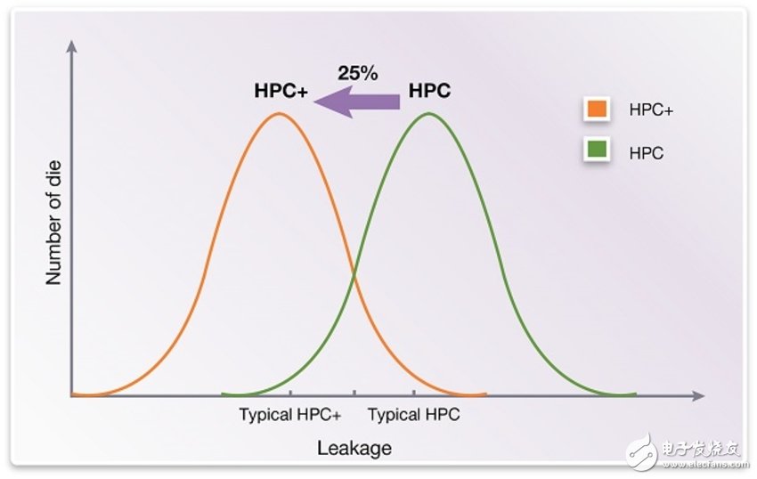 圖4.右側(cè)曲線顯示28HPC的漏電分布，左側(cè)顯示28HPC +處的漏電分布。請(qǐng)注意，這些曲線比較了相同的FFG工藝角