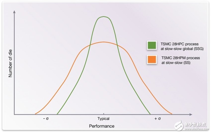 圖1. 臺(tái)積電（TSMC）28HPC SSG工藝角和28HPM SS 工藝角