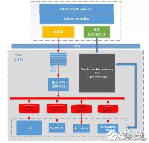 FPGA異構(gòu)計算現(xiàn)狀及優(yōu)化