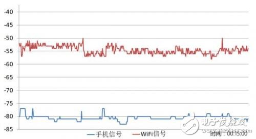 小米6/華為P10/vivo X20/一加5手機(jī)信號(hào)PK,誰是贏家