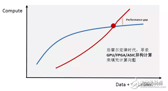 FPGA異構(gòu)計算現(xiàn)狀及優(yōu)化