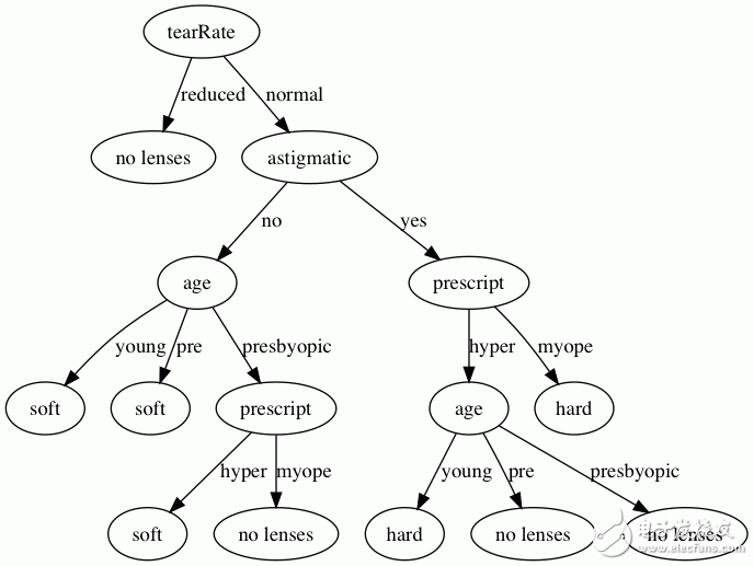 決策樹的構(gòu)建設(shè)計(jì)并用Graphviz實(shí)現(xiàn)決策樹的可視化