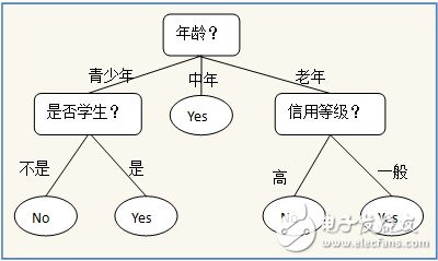 決策樹的構(gòu)建設(shè)計并用Graphviz實現(xiàn)決策樹的可視化