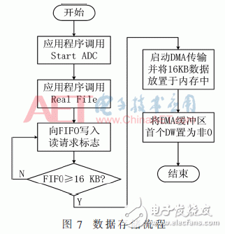 基于FPGA開發(fā)板與多路AD采集卡設(shè)計(jì)并實(shí)現(xiàn)了數(shù)據(jù)采集平臺(tái)