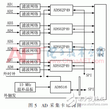 基于FPGA開發(fā)板與多路AD采集卡設(shè)計(jì)并實(shí)現(xiàn)了數(shù)據(jù)采集平臺(tái)