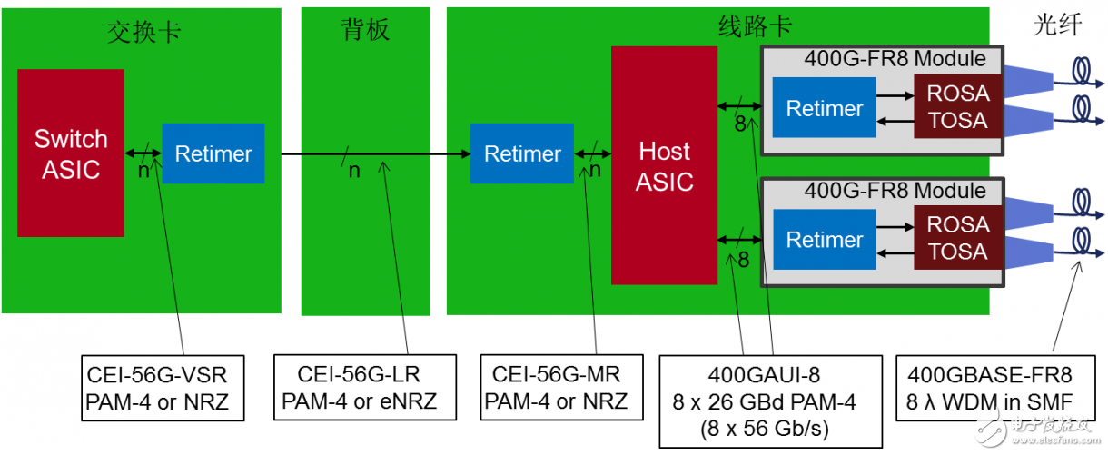 圖3：用PAM4信號進行高速互聯(lián)的幾種典型應用場合