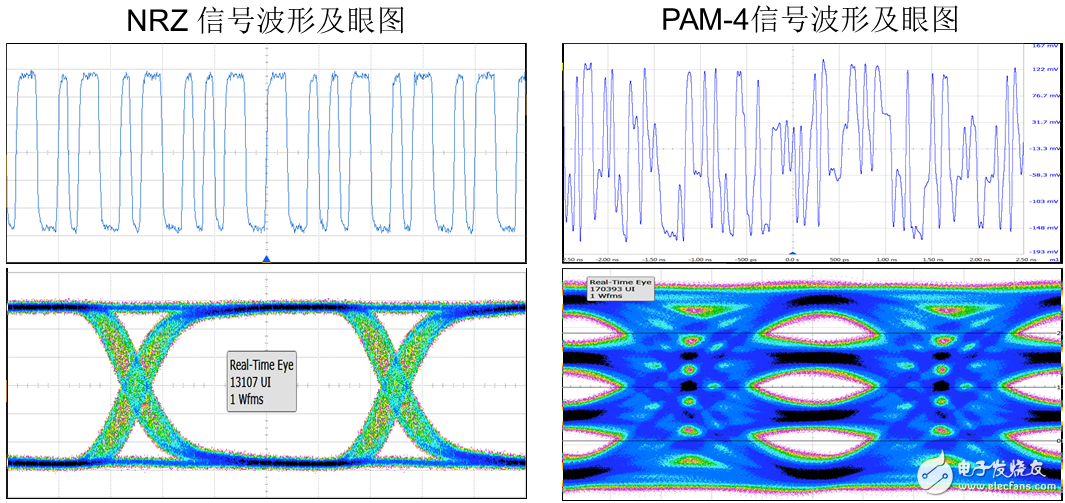 圖1：典型的NRZ信號的波形、眼圖與PAM4信號的對比