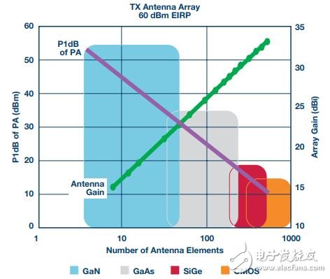 圖2. 天線增益與功率放大器輸出水平要求的關系