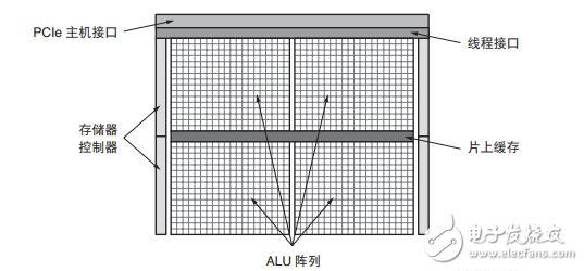 Xilinx全可編程器件：出色的計(jì)算密集型系統(tǒng)開發(fā)平臺(tái)