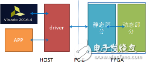 百度云FPGA標(biāo)準(zhǔn)開發(fā)環(huán)境