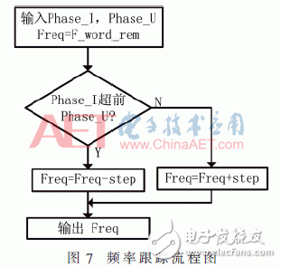 基于FPGA的寬頻超聲波電源頻率跟蹤系統(tǒng)設(shè)計(jì)