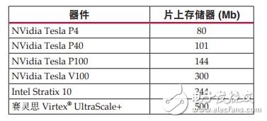 表 2 ：器件片上存儲(chǔ)器大小