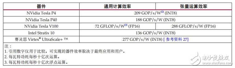 賽靈思FPGA架構(gòu)白皮書簡介：機(jī)器學(xué)習(xí)、片上存儲(chǔ)器、任意I/O