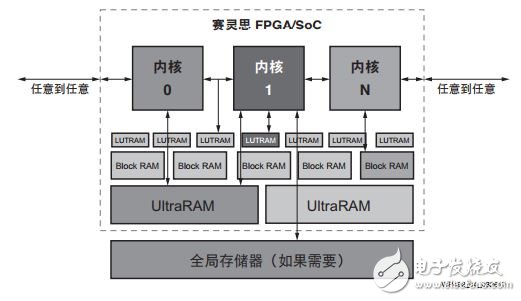 圖 4 ：All Programmable 數(shù)據(jù)路徑和任意到任意 I/O