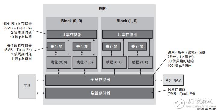 圖 3 ：典型的 GPU 存儲器層級