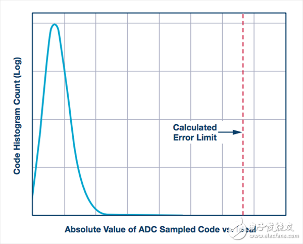 ADC轉(zhuǎn)換誤差率的測(cè)試分析