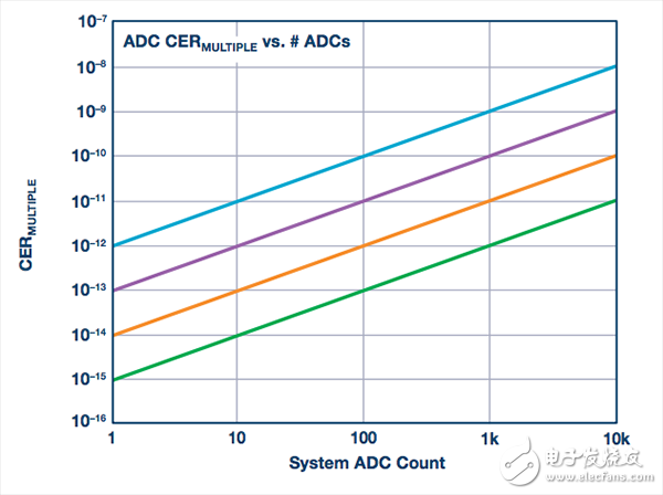 ADC轉(zhuǎn)換誤差率的測(cè)試分析